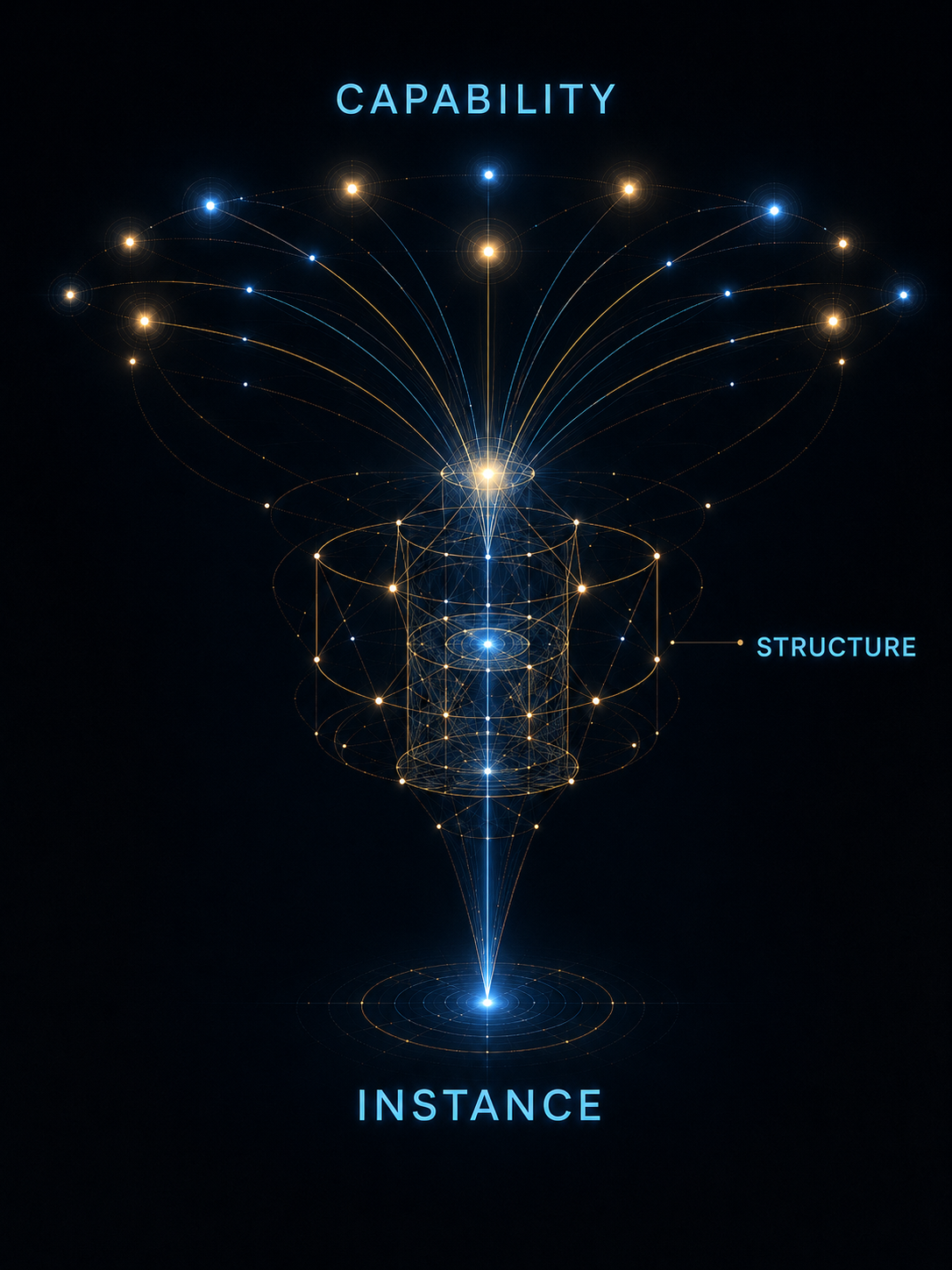 A funnel converging from a wide capability field through a structured core to a single instance