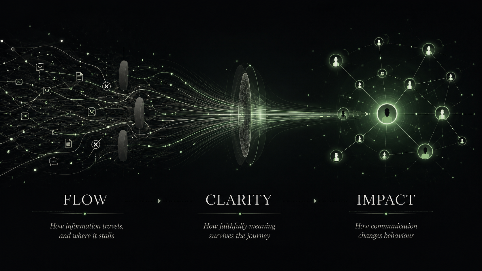 Communication as the flow of meaning: scattered signals pass through a clarifying lens and converge to change behaviour across a network of people.