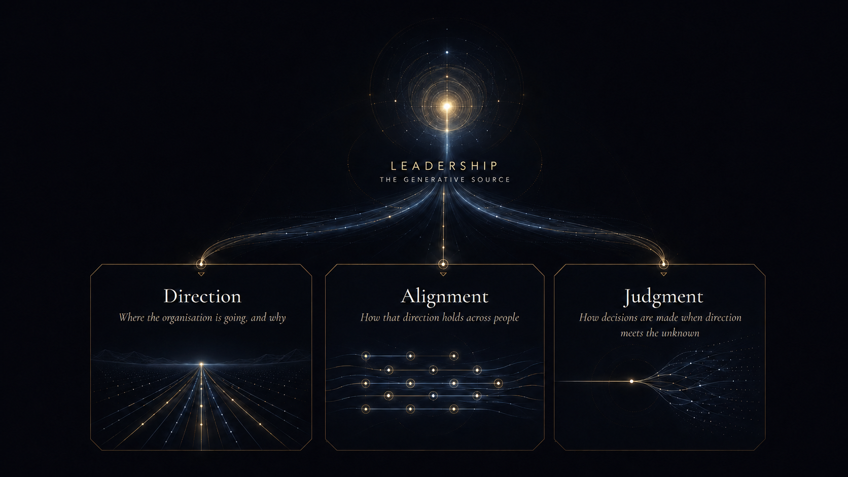 Leadership as the generative source: a single point radiating into Direction, Alignment, and Judgment.