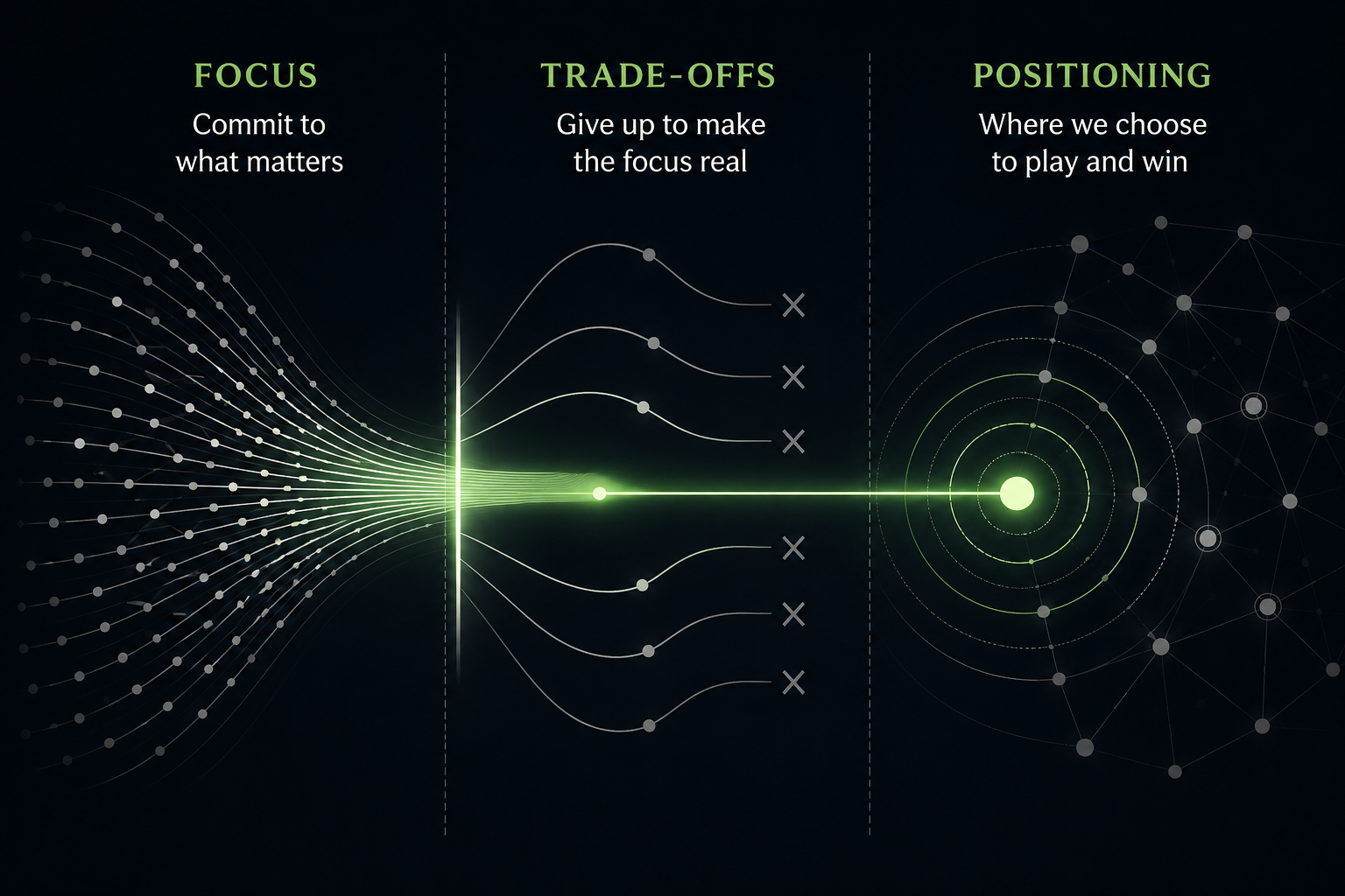 Strategy as the structure of choice: many possibilities converge through focus, trade-offs are cut away, and a single direction emerges into clear positioning.