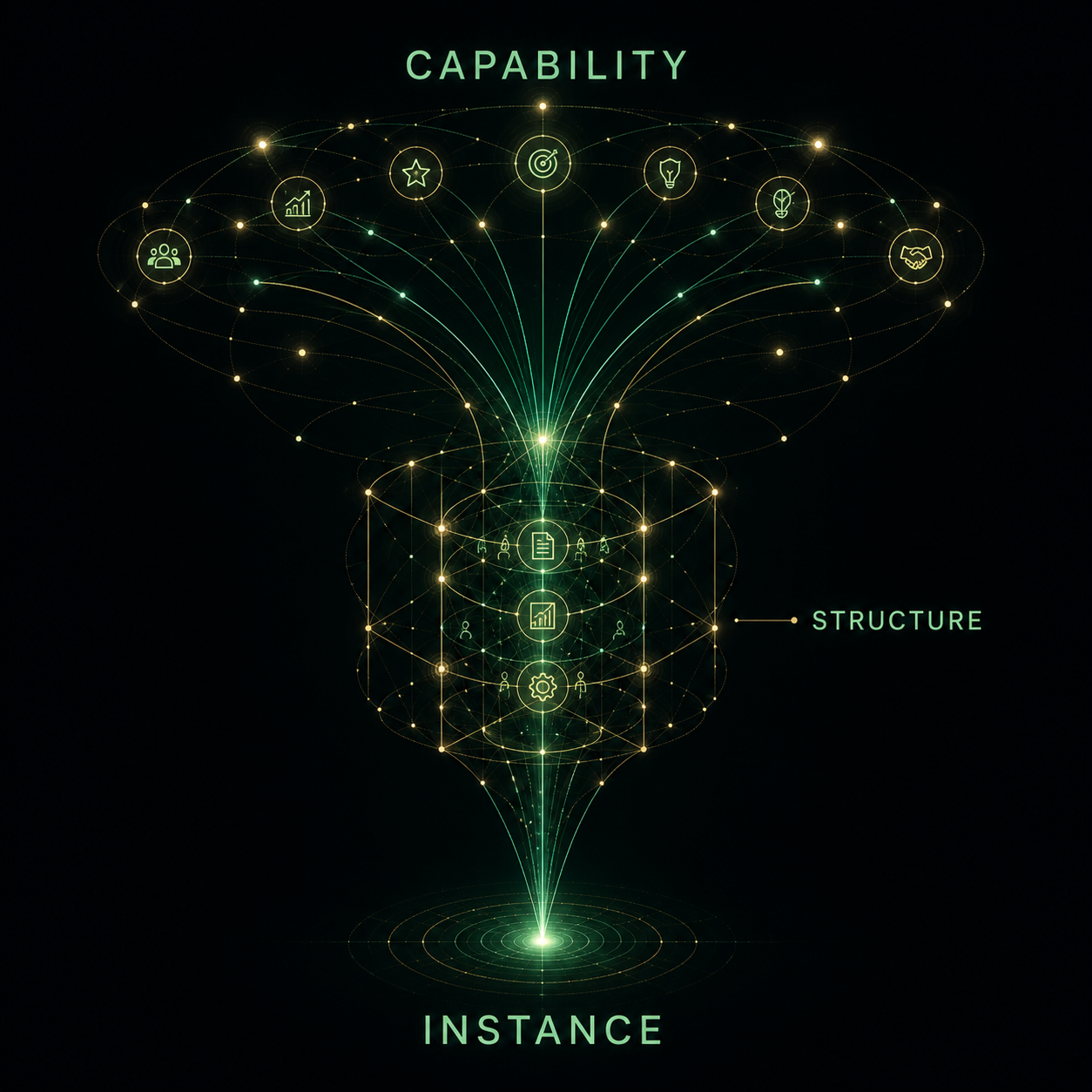 A funnel converging from a wide field of organisational capability through a structured core down to a single instance